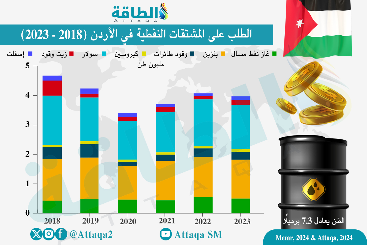 الطلب على المشتقات النفطية في الأردن