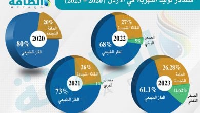 Photo of قطاع الكهرباء في الأردن خلال 2023.. المملكة تؤمّن نفسها بمزيج متنوع