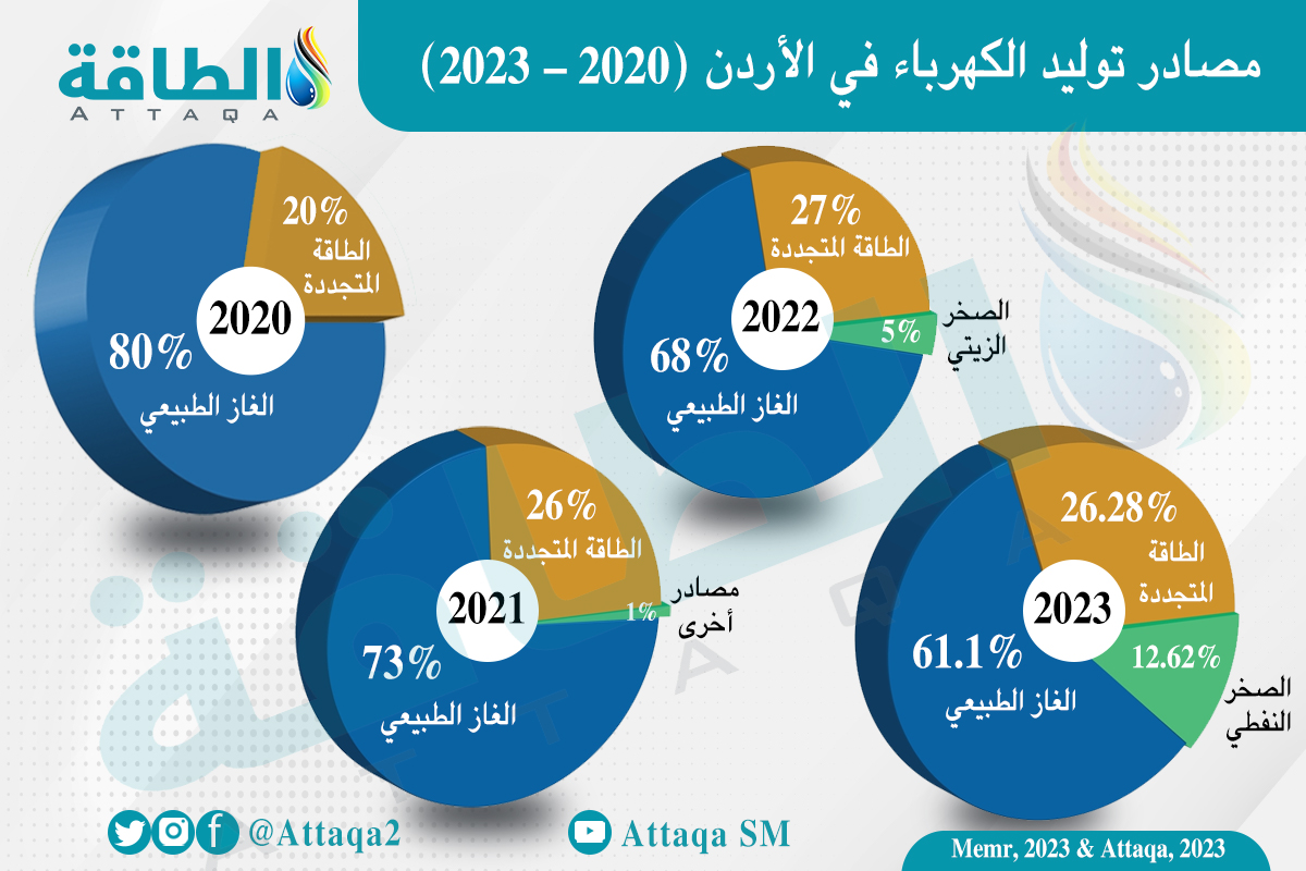 مزيج توليد الكهرباء في الأردن 2023