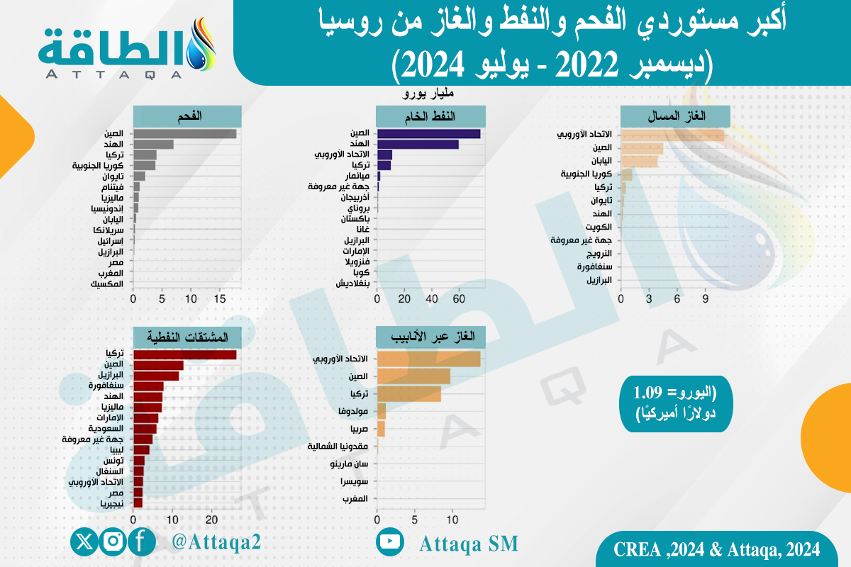 خريطة إيرادات صادرات الطاقة الروسية حسب الجهة المستوردة