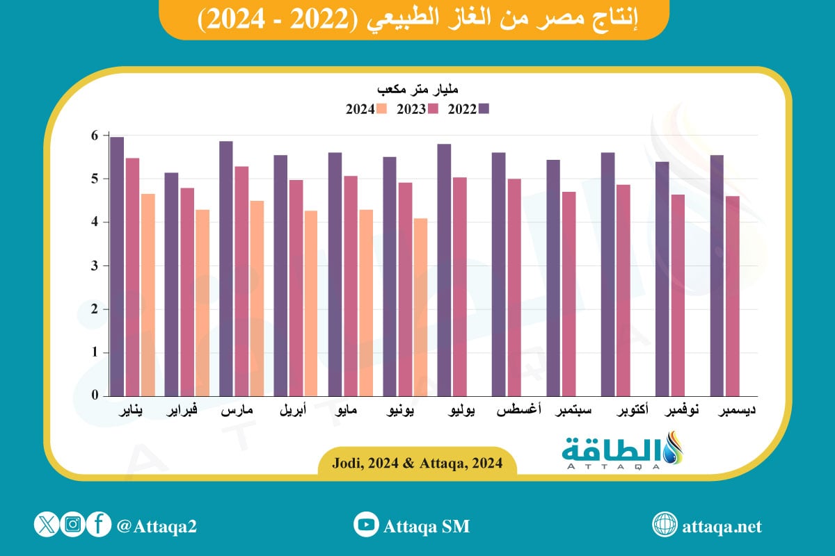 إنتاج مصر من الغاز الطبيعي