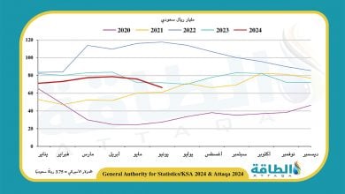 Photo of إيرادات صادرات النفط السعودي في يونيو تنخفض 9.3%