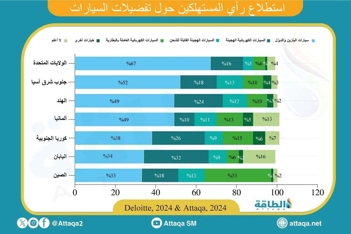 تفضيلات السيارات في عدد من دول العالم