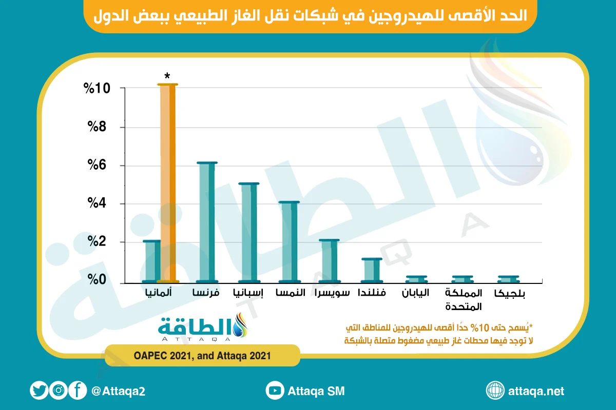 نسب مزج الهيدروجين في شبكات الغاز