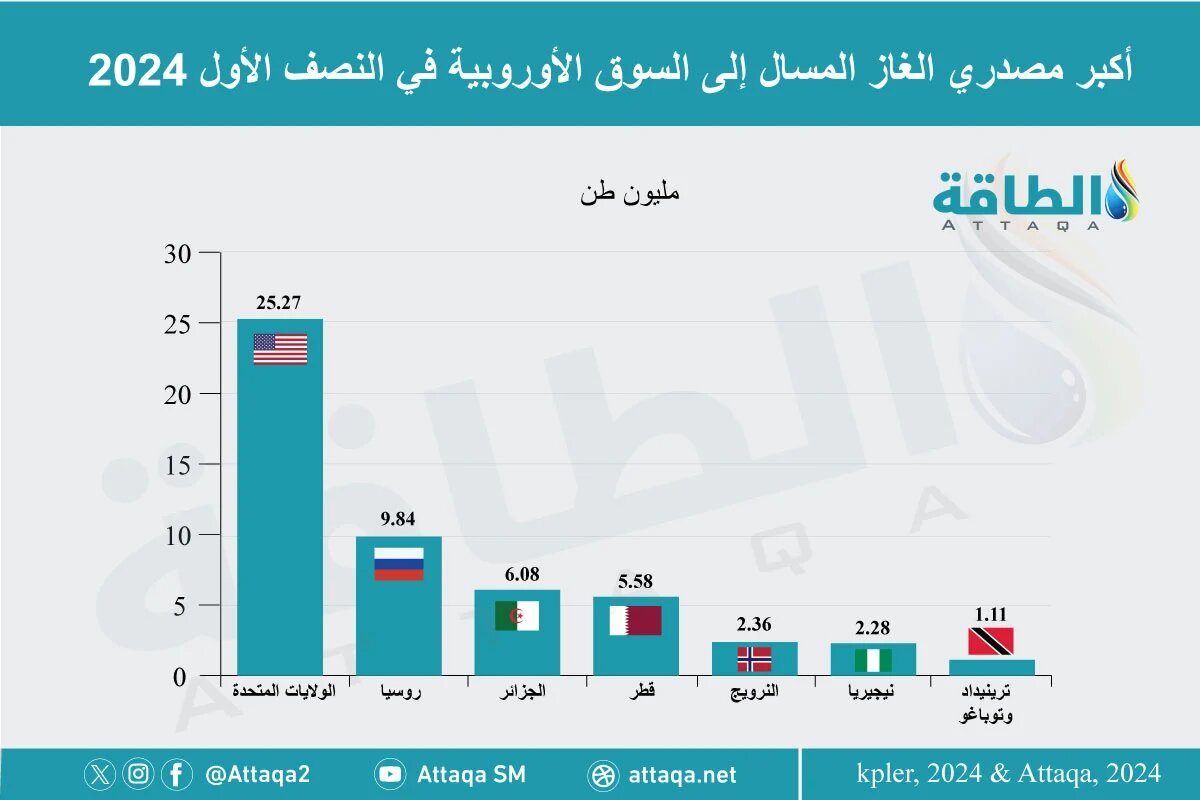 إنفوغرافيك يوضح أكبر الدول المصدرة للغاز المسال إلى أوروبا خلال النصف الأول من 2024