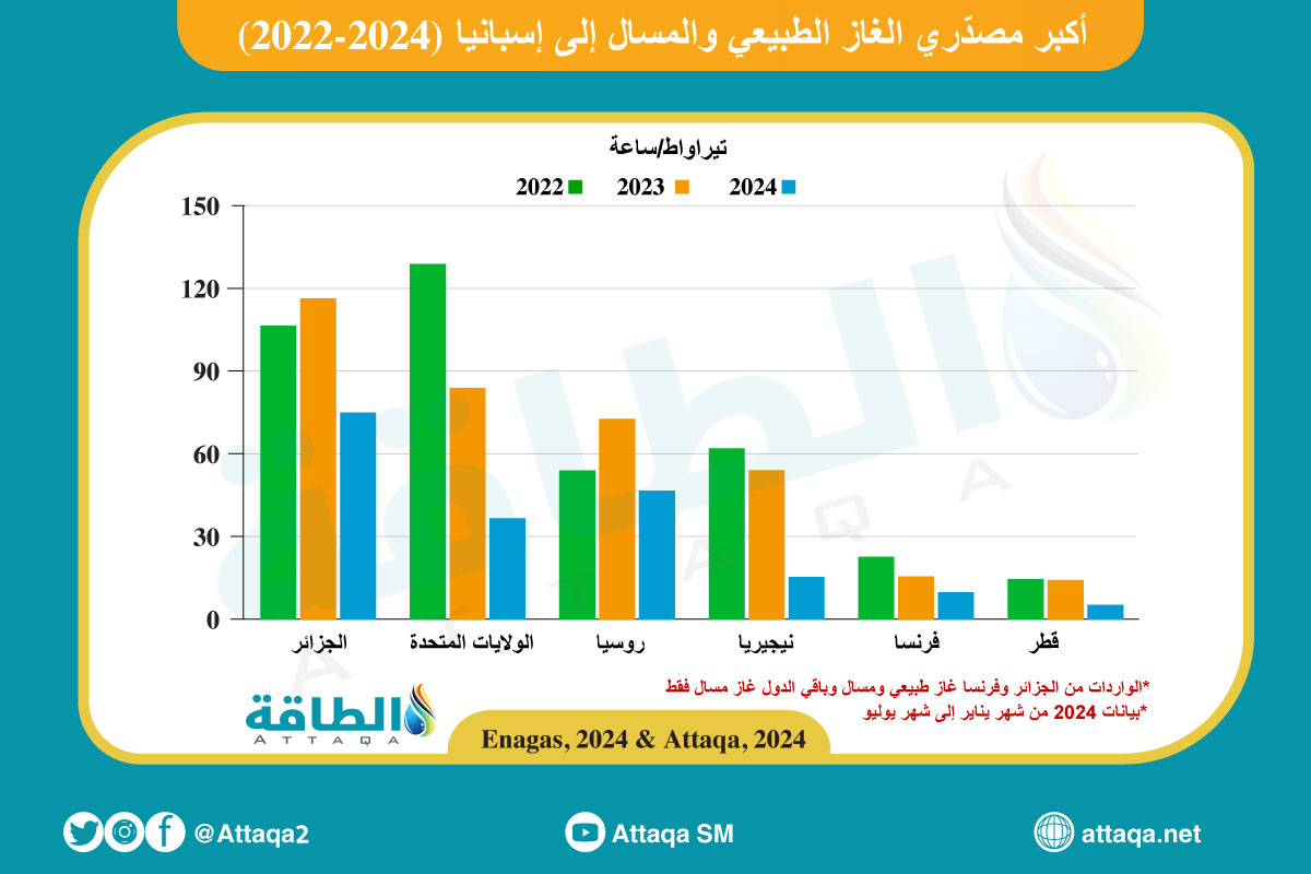 أكبر مصدّري الغاز الطبيعي والمسال إلى إسبانيا (2022-2024)