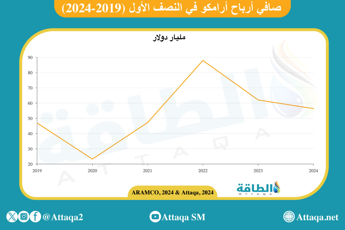 نتائج أعمال أرامكو في النصف الثاني 2019-2024