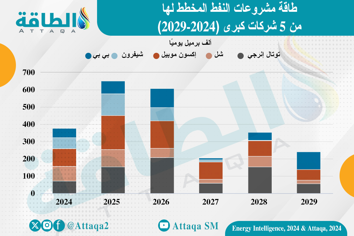 طاقة المشروعات التي أعلنتها 5 شركات نفط