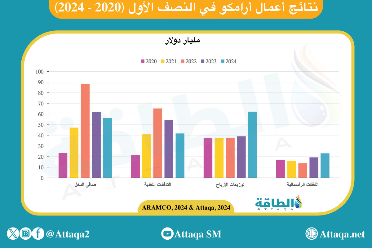 نتائج أعمال أرامكو في النصف الأول