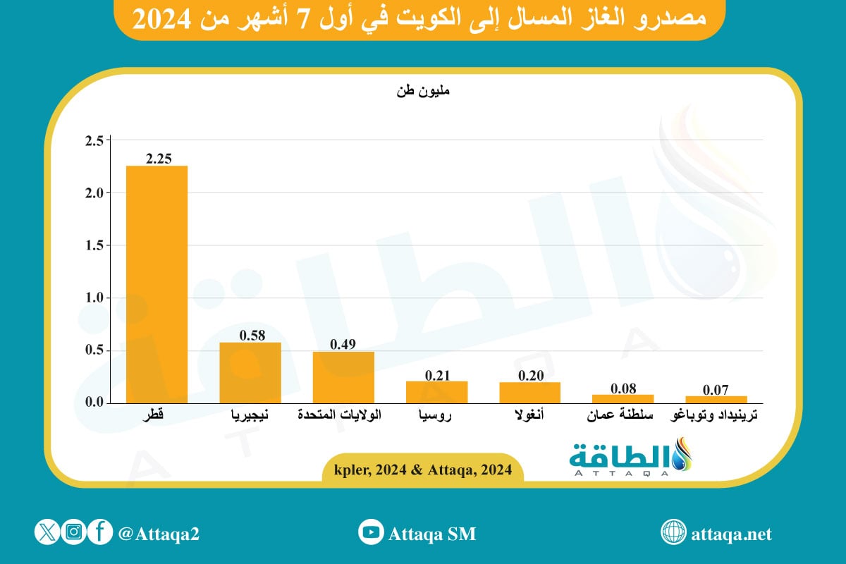 قائمة مصدرو الغاز المسال إلى الكويت في 7 أشهر