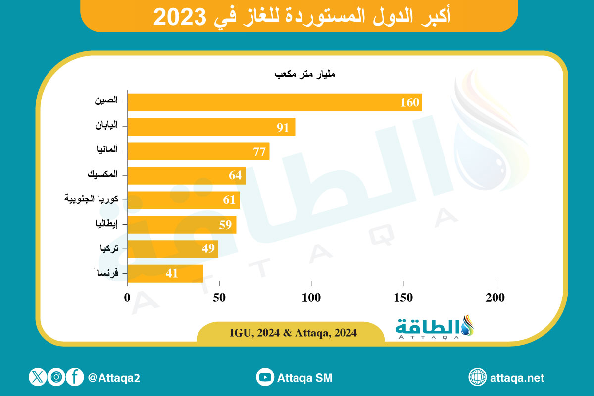 أكبر الدول المستوردة للغاز في 2023