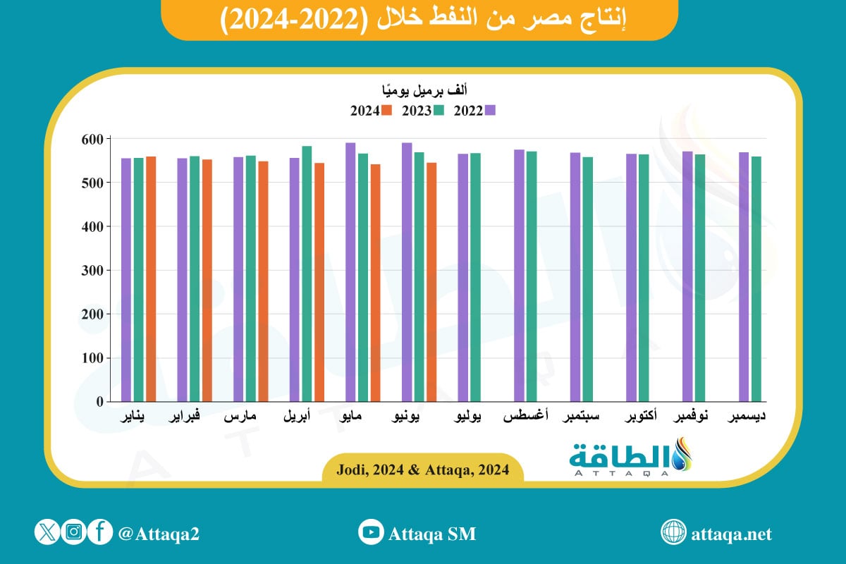 إنتاج النفط في مصر خلال النصف الأول