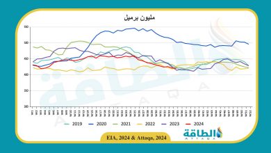 Photo of مخزونات النفط الأميركية تنخفض بأقل من التوقعات الأسبوع الماضي