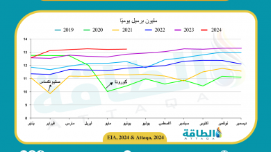 Photo of إنتاج النفط الأميركي يرتفع 25 ألف برميل يوميًا