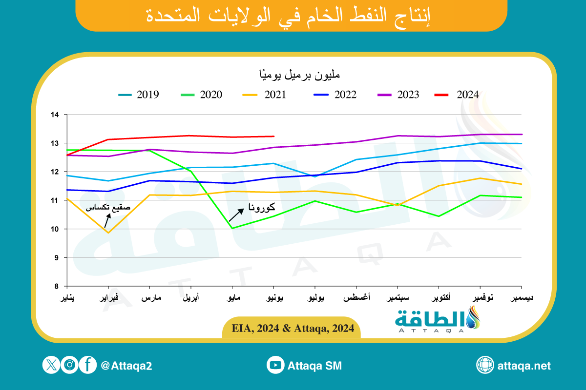 إنتاج النفط الأميركي 30 أغسطس 2024