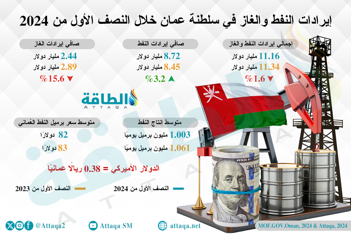 إيرادات سلطنة عمان من النفط والغاز