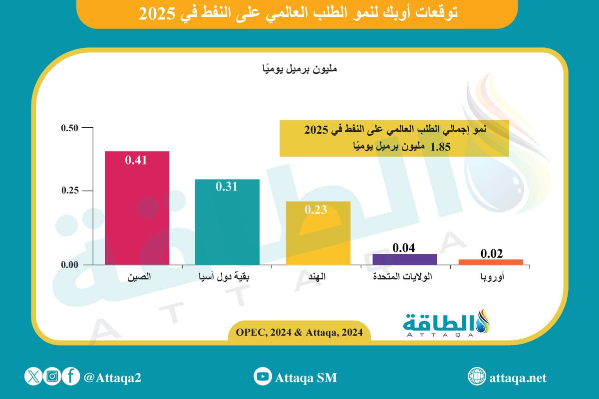 توقعات الطلب على النفط 2024