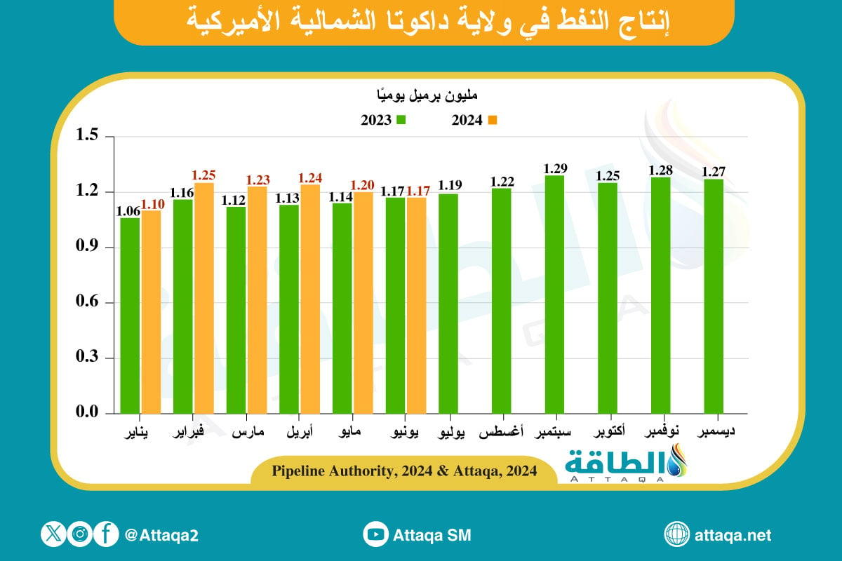 إنتاج النفط في داكوتا الشمالية حتى يونيو 2024