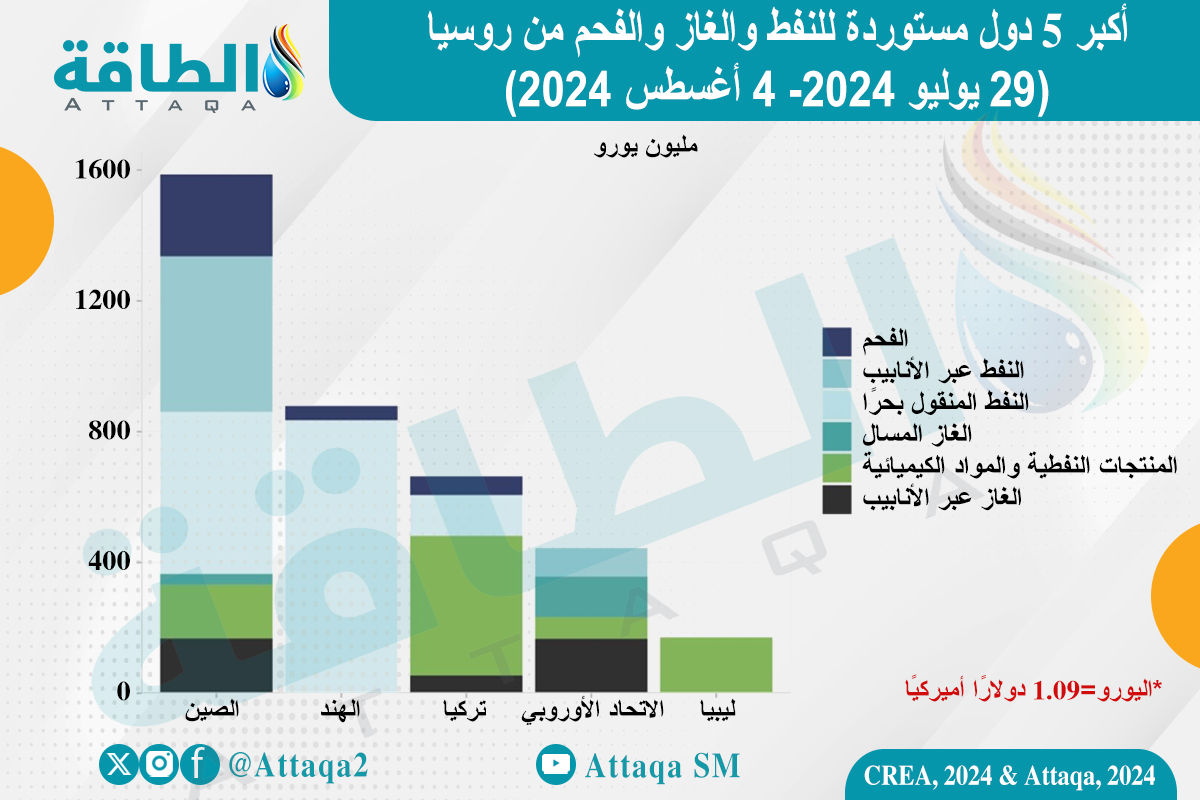 أكبر مستوردي الطاقة الروسية خلال الأسبوع المنتهي 4 أغسطس/آب 2024