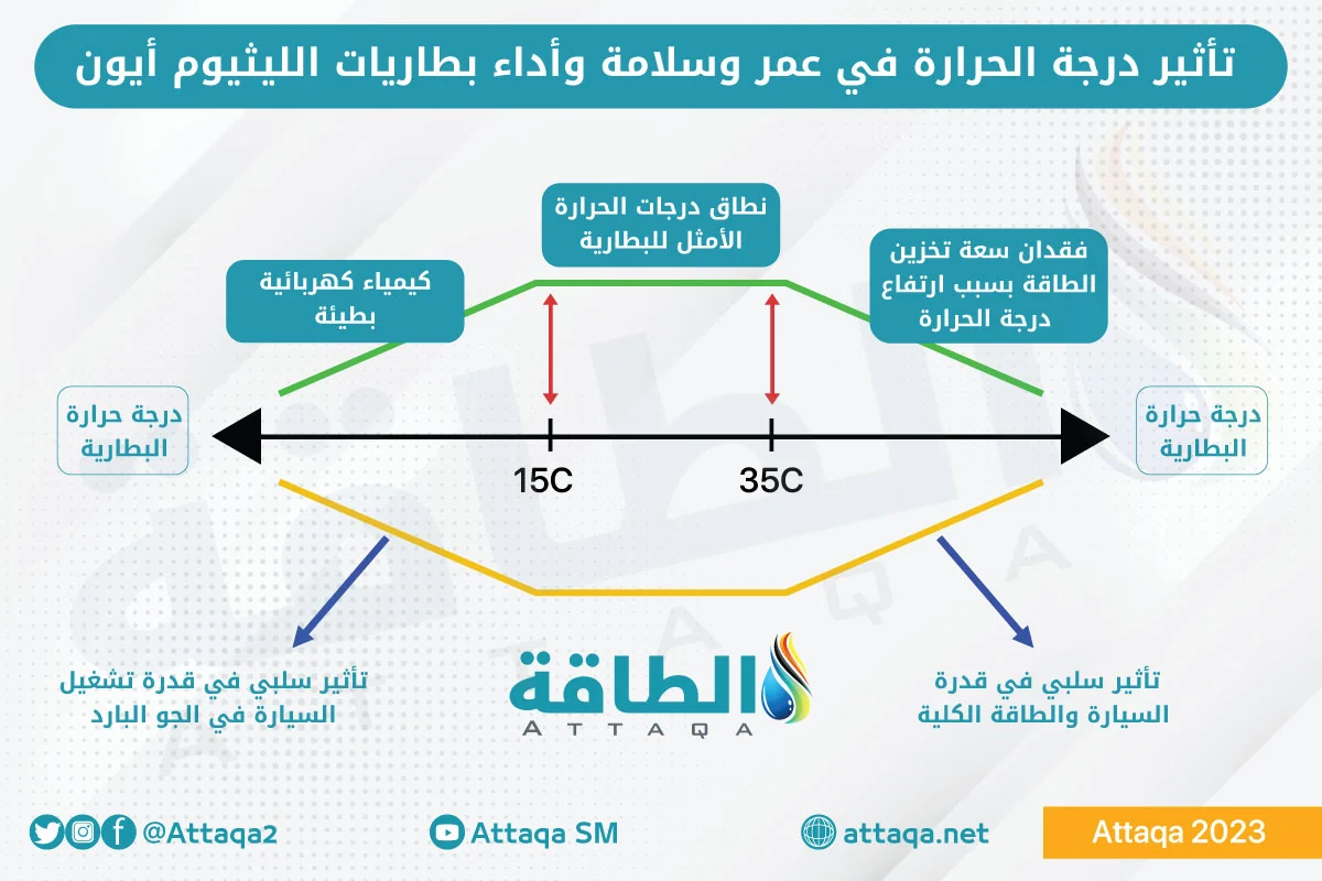 تأثير درجة الحرارة في عمر وسلامة وأداء بطاريات الليثيوم أيون