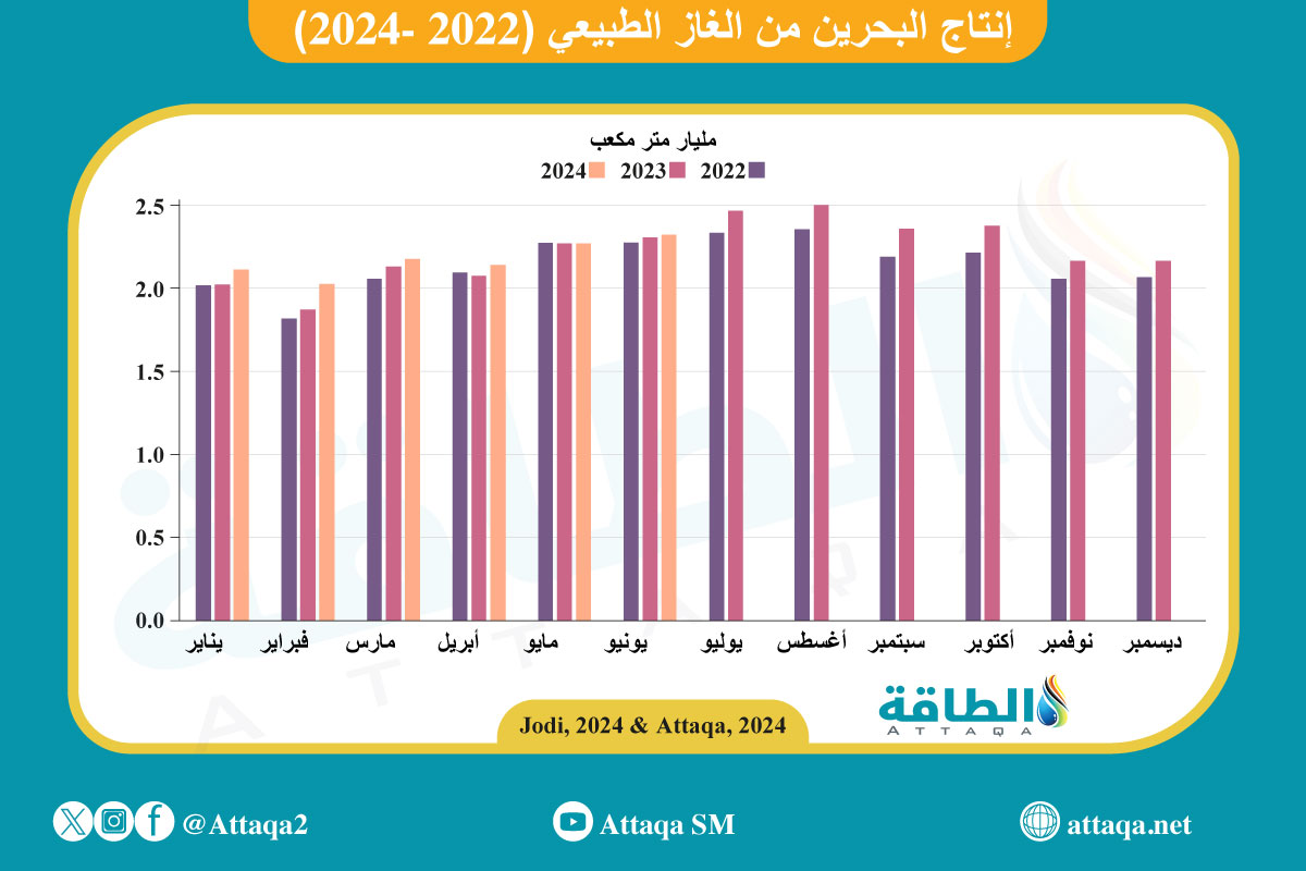 إنتاج البحرين من الغاز على أساس شهري