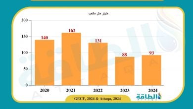 Photo of واردات الاتحاد الأوروبي من الغاز عبر الأنابيب ترتفع 5% بدعم روسيا