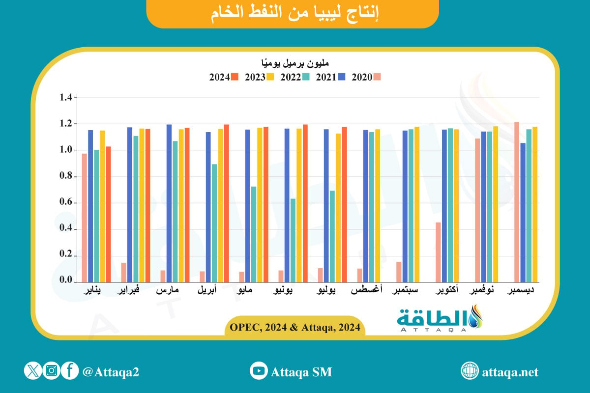 تطورات إنتاج النفط الليبي 