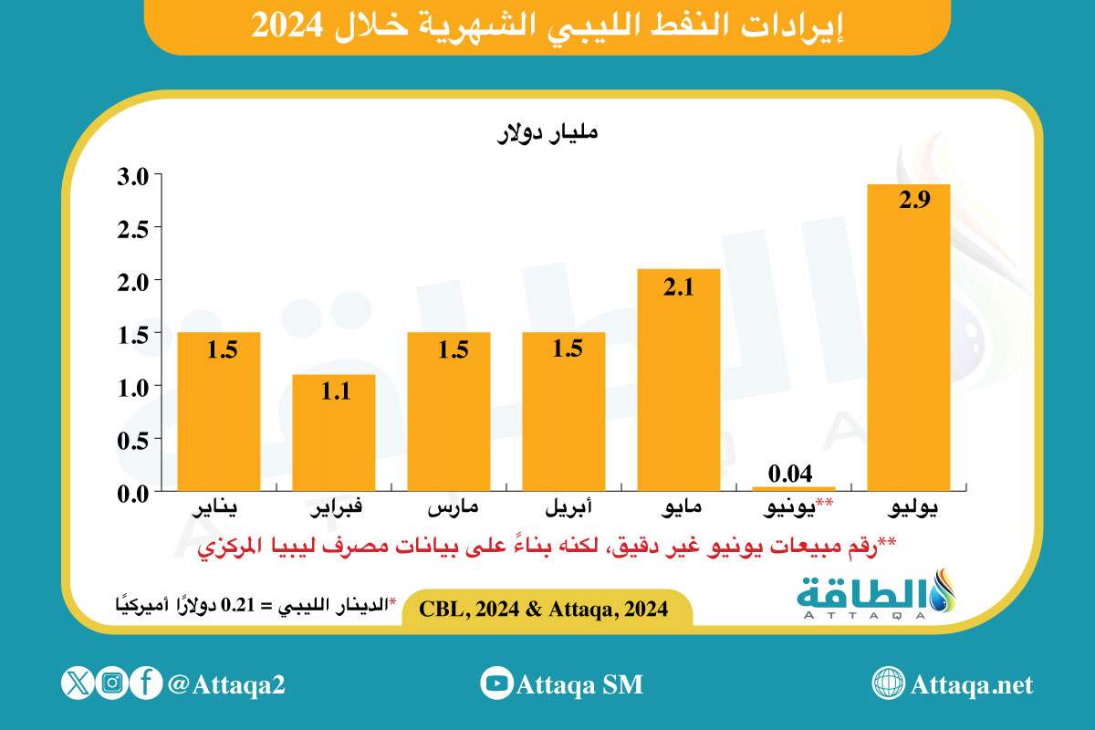 إيرادات النفط الليبي الشهرية خلال 2024