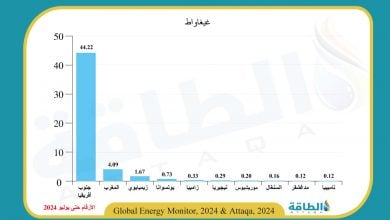 Photo of المغرب بالقائمة.. أكثر الدول الأفريقية امتلاكًا لسعة توليد الكهرباء بالفحم (إنفوغرافيك)