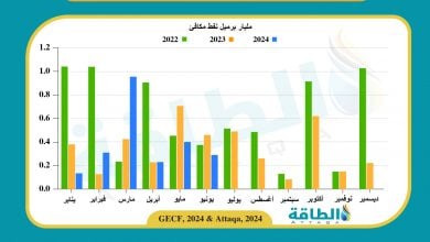 Photo of أحجام اكتشافات النفط والغاز العالمية تسجل ثالث أقل مستوى في 2024