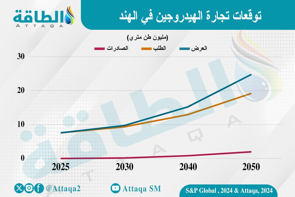 توقعات تجارة الهيدروجين في الهند