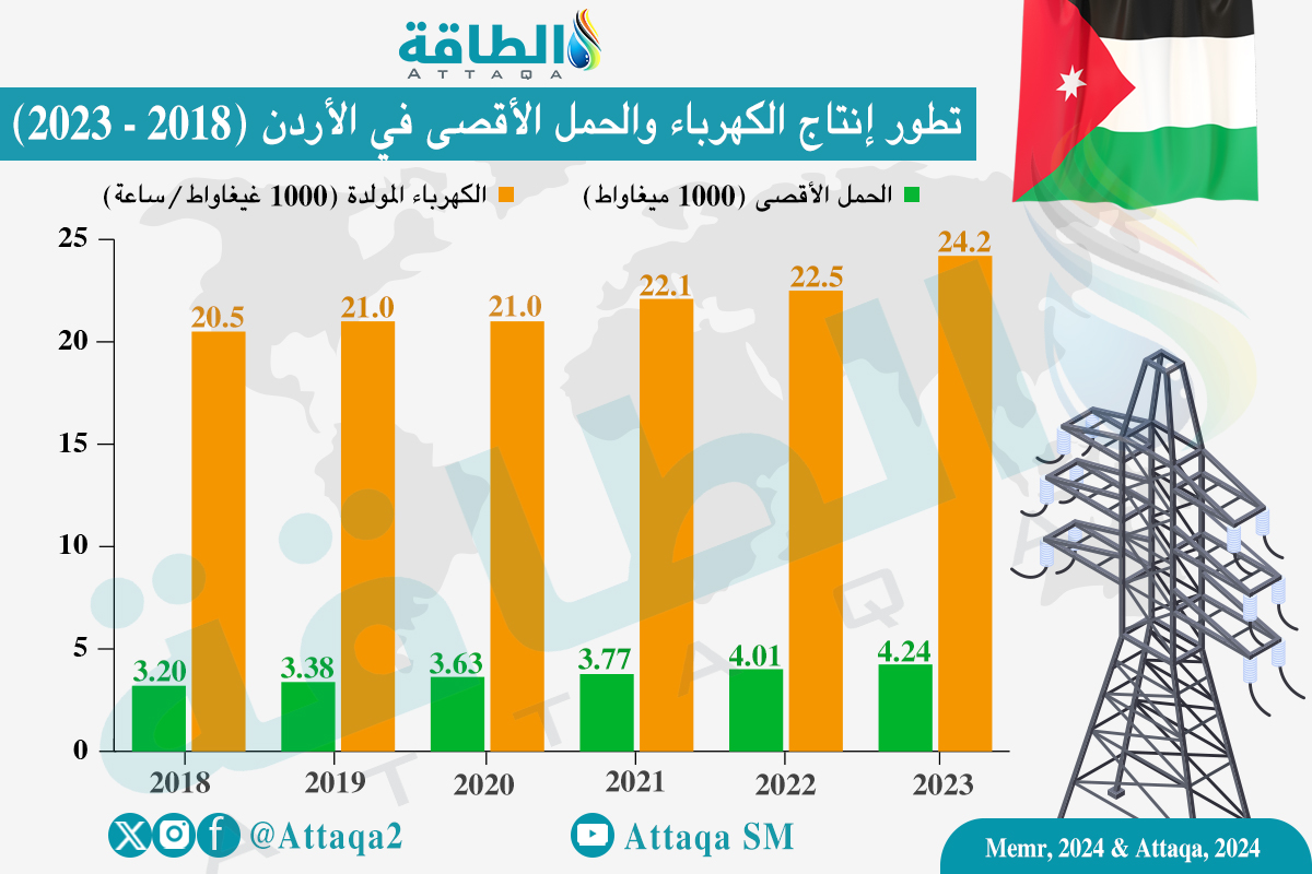 تطور إنتاج الكهرباء في الأردن والحمل الأفصى (2018-2-23)