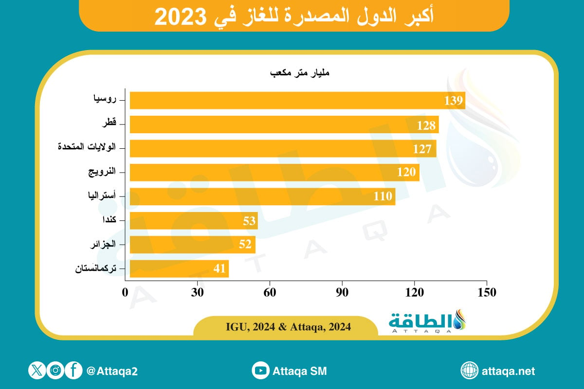 أكبر الدول المصدرة للغاز في العالم خلال 2023