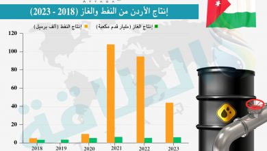 Photo of إنتاج النفط في الأردن خلال 2023 يهبط 53%.. وطفرة بإمدادات الغاز (3 رسومات)