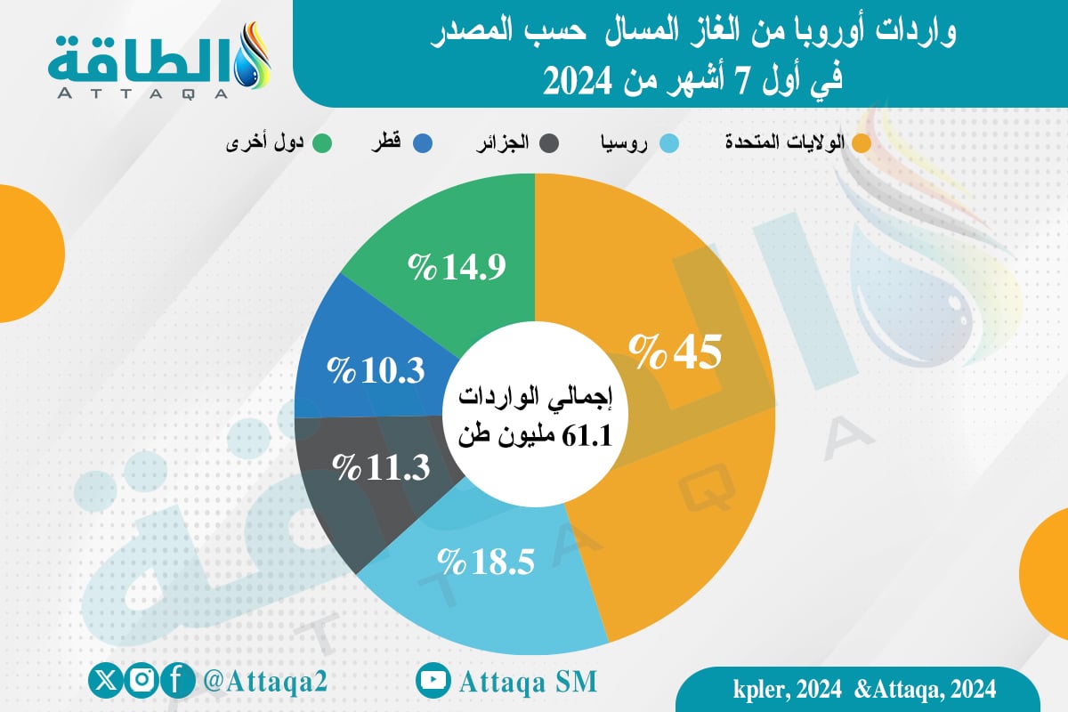 واردات أوروبا من الغاز المسال في أول 7 أشهر 