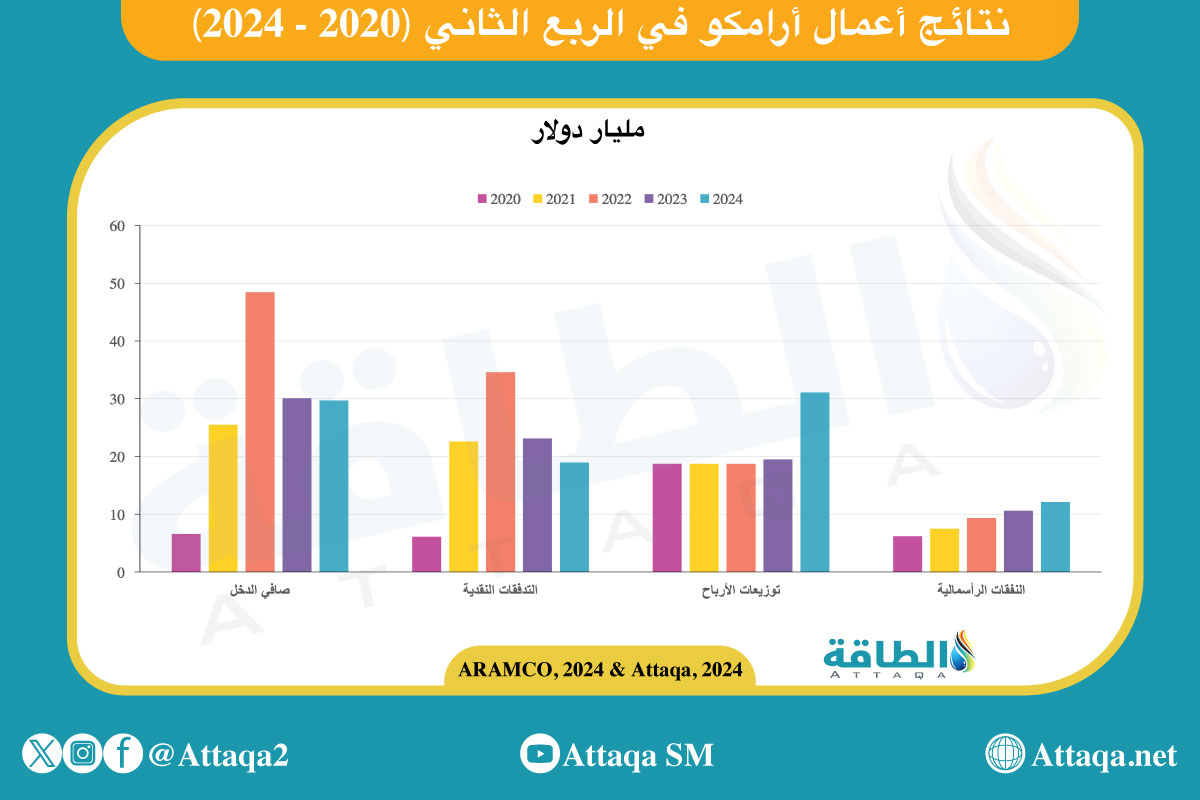 نتائج أعمال أرامكو في الربع الثاني