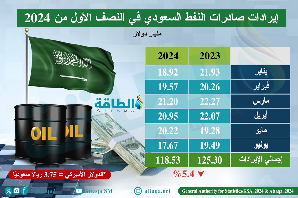 صادرات النفط السعودي خلال النصف الأول من 2024