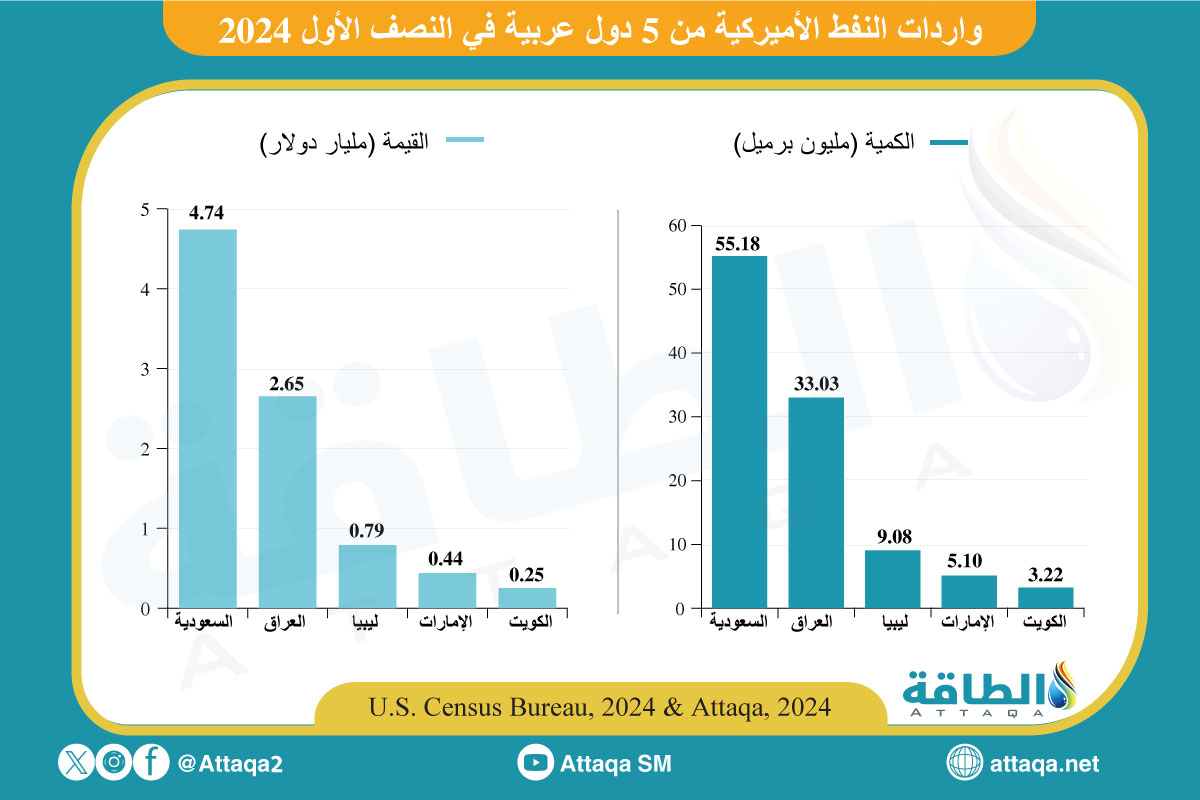 واردات النفط الأميركية من 5 دول عربية خلال النصف الأول 2024