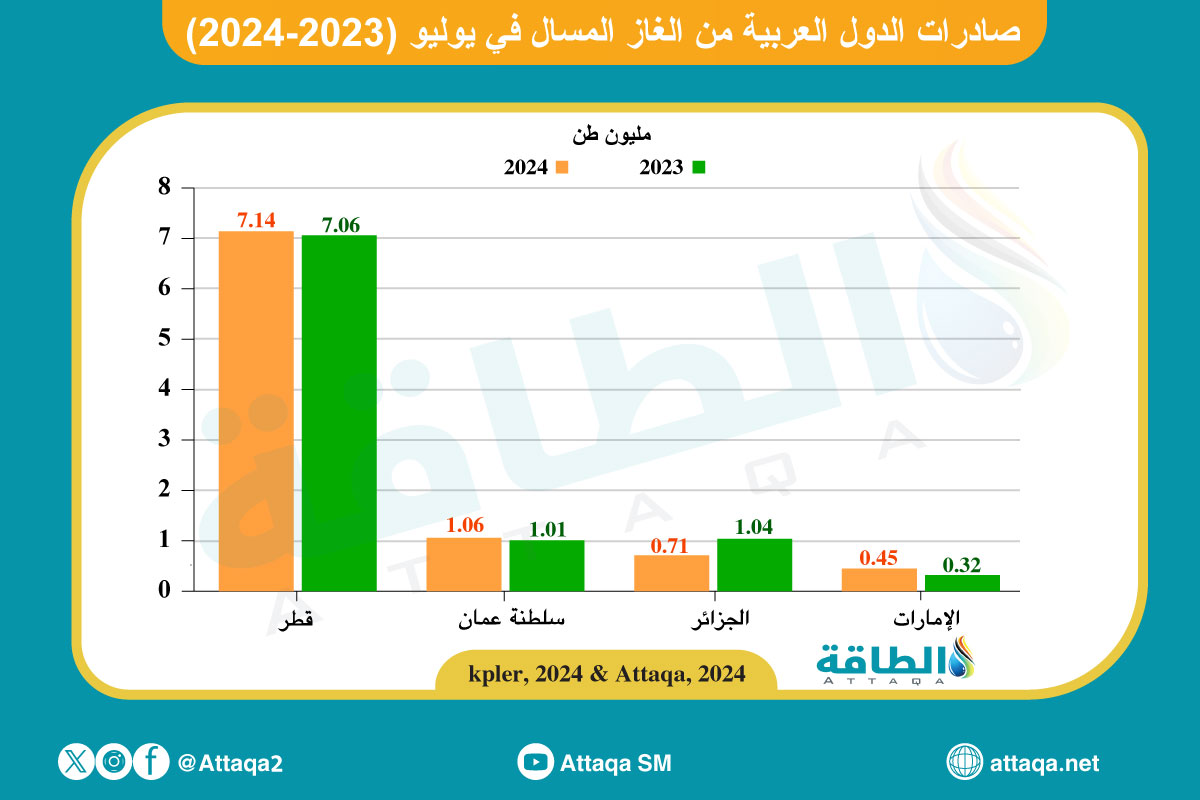 صادرات الغاز المسال العربية