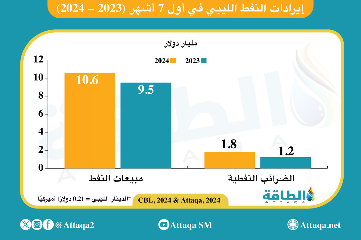 إيرادات النفط الليبي في أول 7 أشهر (2023-2024)