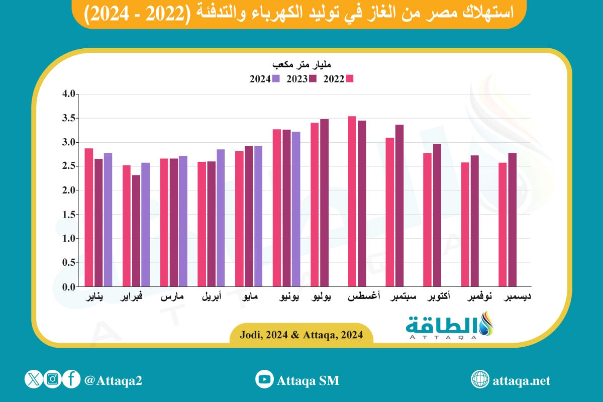 استهلاك مصر من الغاز الطبيعي