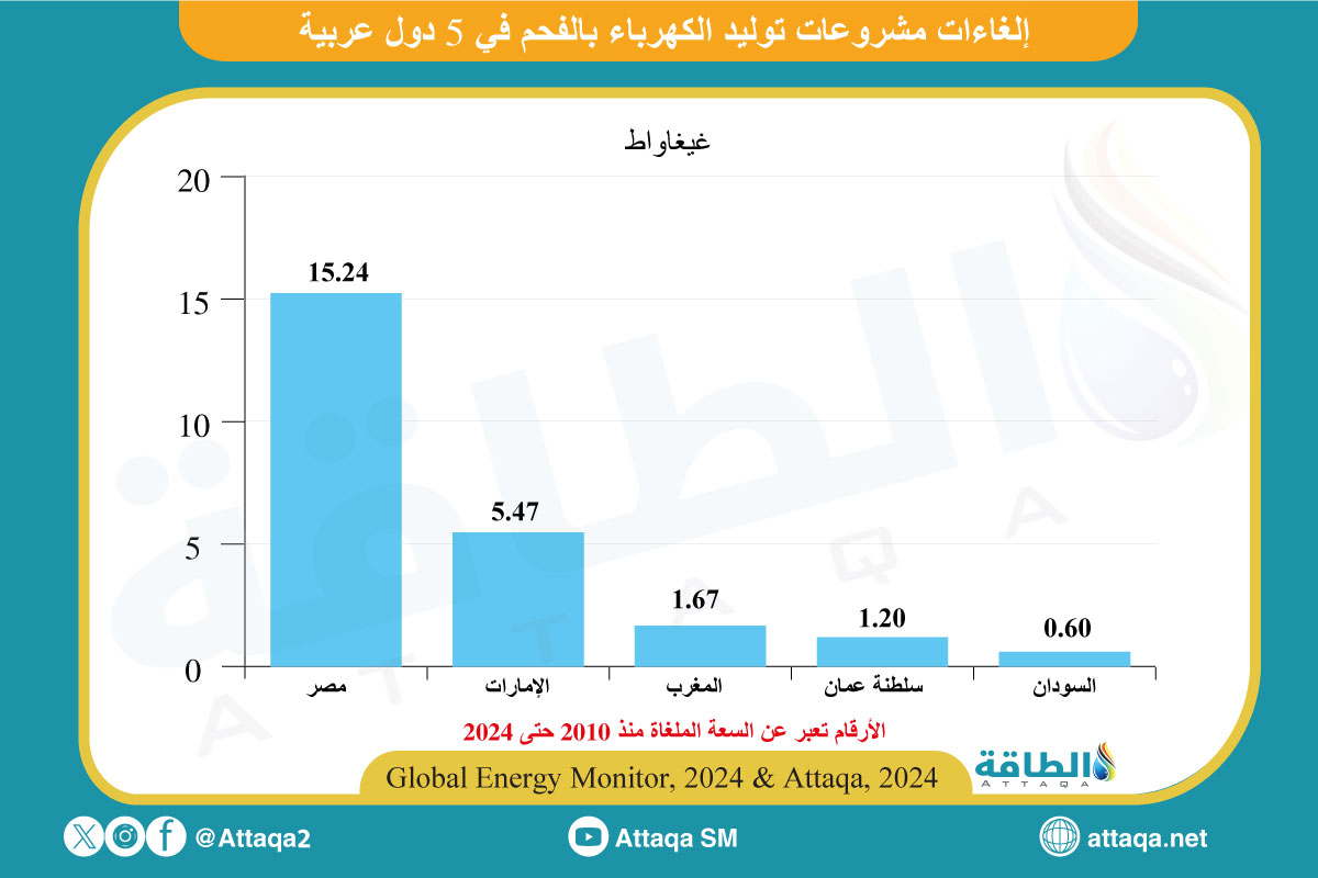 إلغاء مشروعات مقترحة لتوليد الكهرباء بالفحم في الدول العربية