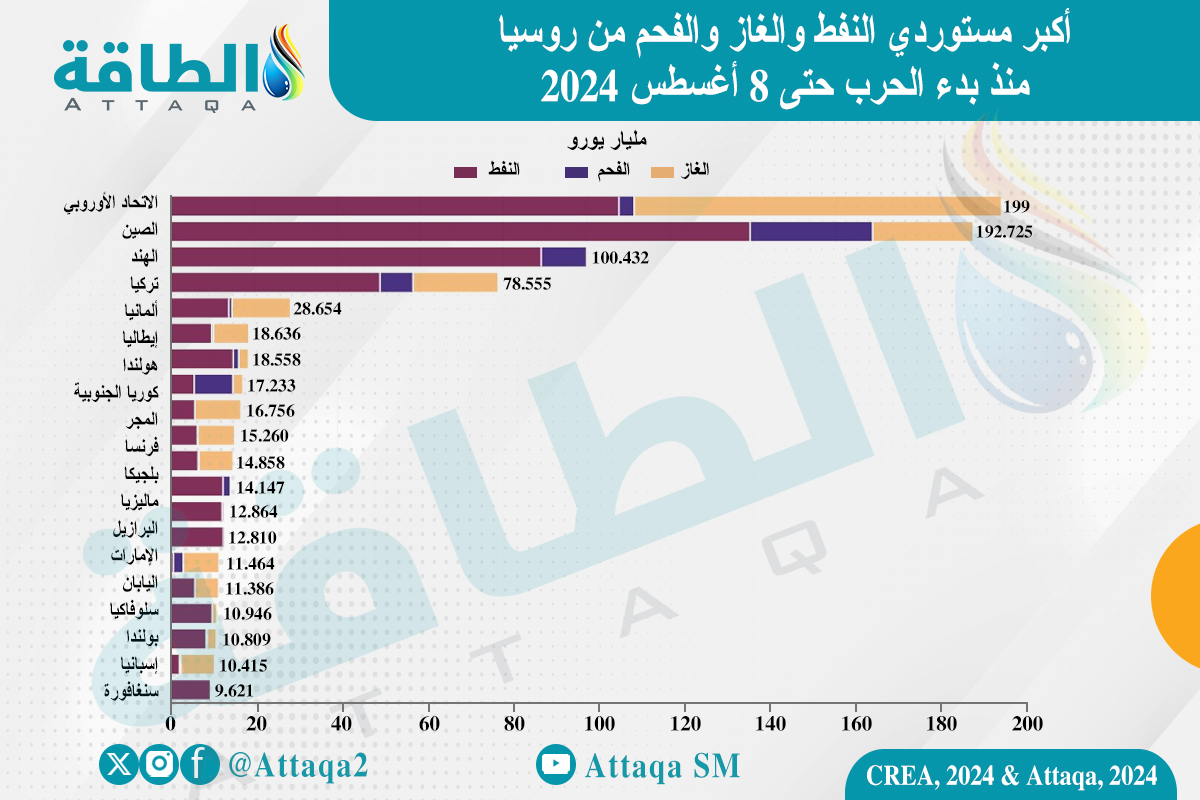 أكبر مستوردي النفط والغاز والفحم من روسيا منذ بدء الحرب حتى 8 أغسطس