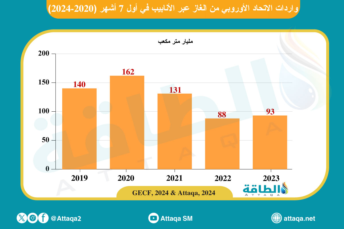 واردات الاتحاد الأوروبي من الغاز عبر الأنابيب