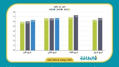 Photo of إنتاج البحرين من الغاز الطبيعي يصعد 370 مليون متر مكعب في 6 أشهر