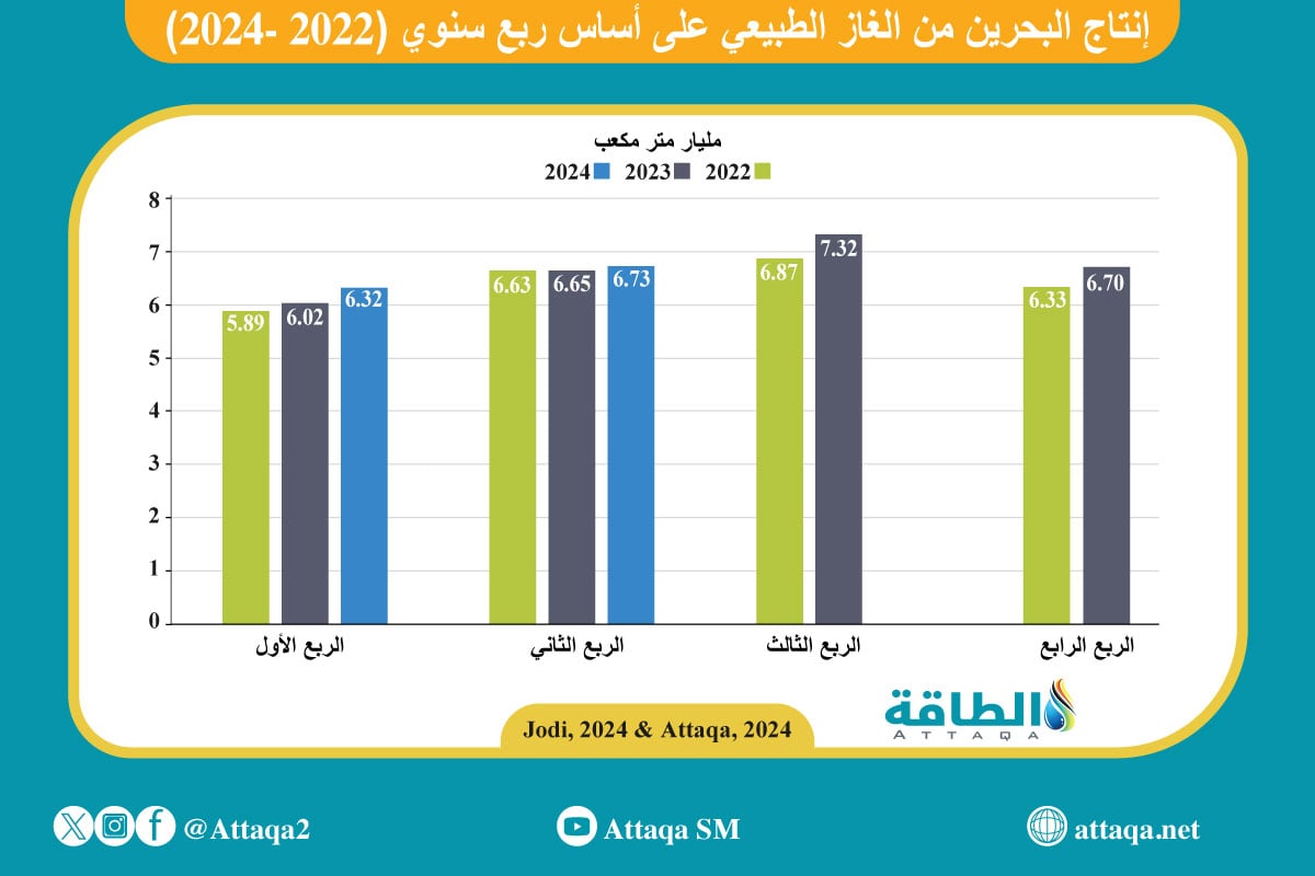 إنتاج البحرين من الغاز الطبيعي على أساس ربعي سنوي