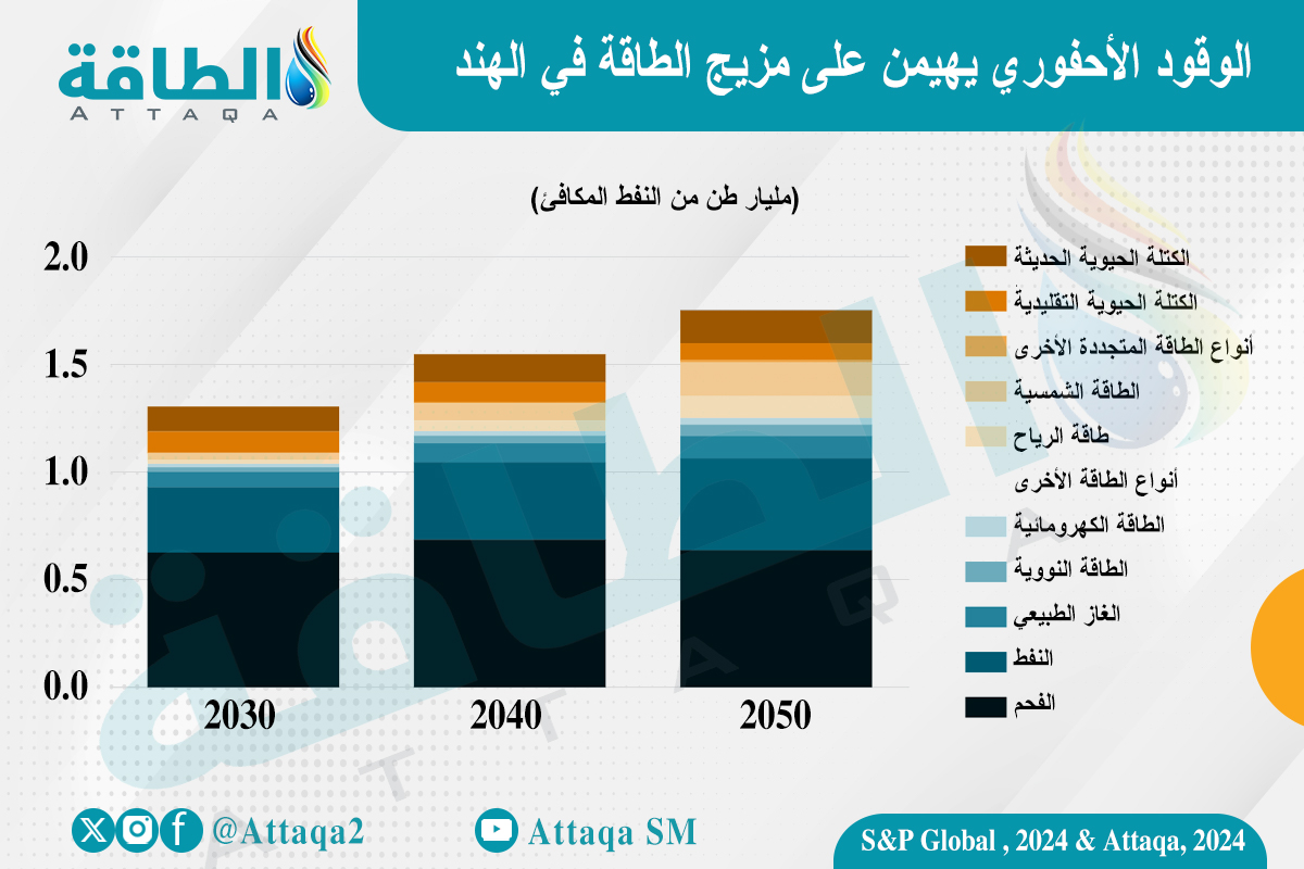 توقعات مزيج الطاقة في الهند