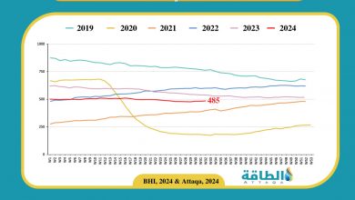 Photo of عدد حفارات النفط الأميركية يرتفع لأعلى مستوى منذ يونيو 2024