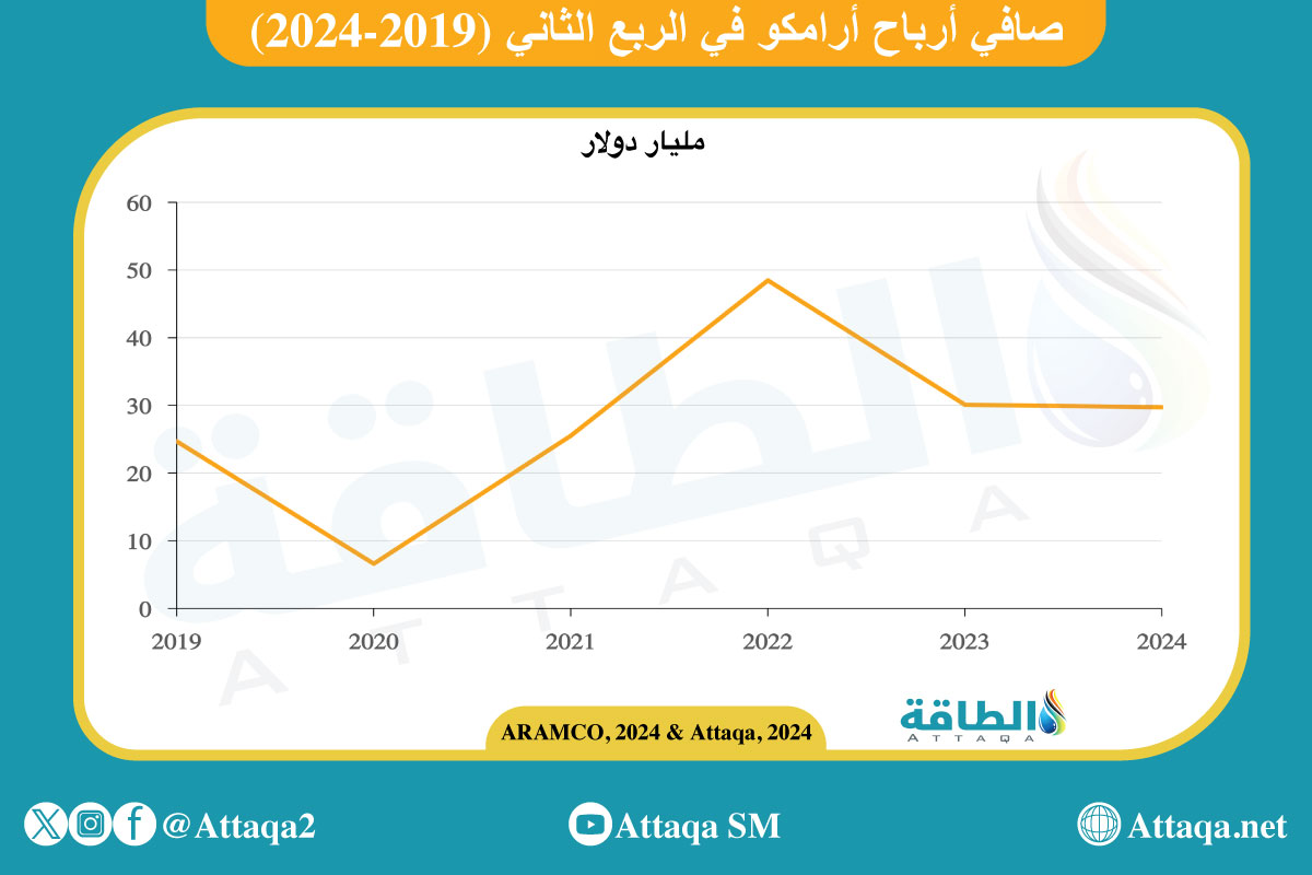 صافي أرباح أرامكو في الربع الثاني 2019-2024