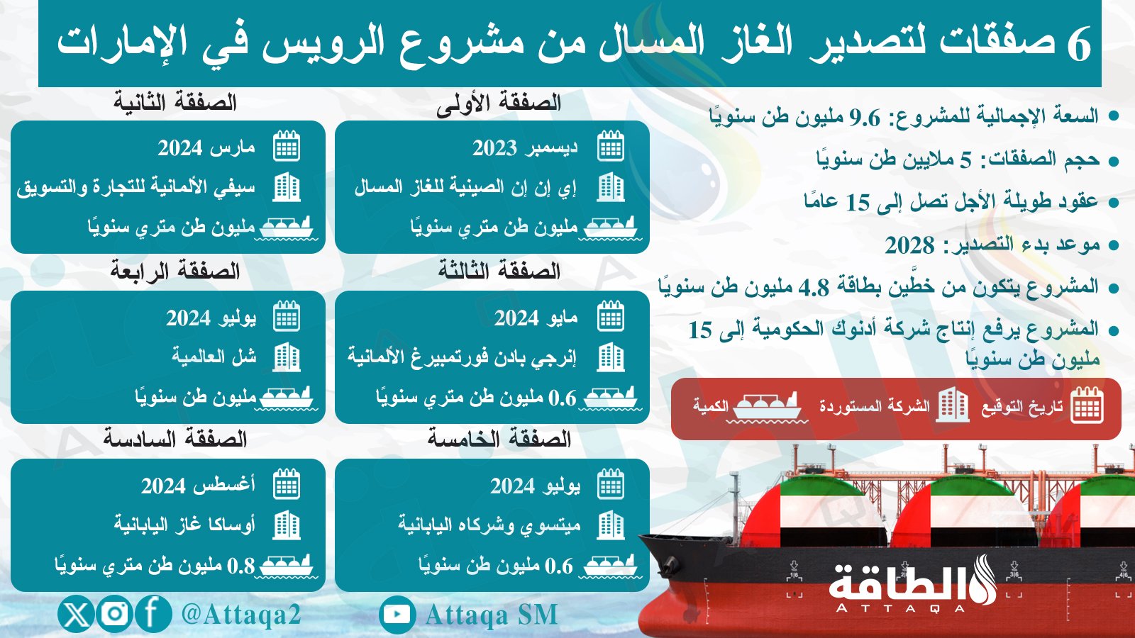 صفقات تصدير الغاز المسال من مشروع الرويس التابع لشركة أدنوك